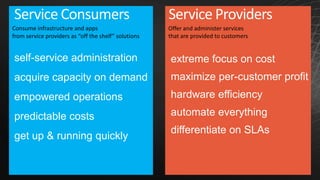 Service Consumers
Consume infrastructure and apps
from service providers as “off the shelf” solutions

Service Providers
Offer and administer services
that are provided to customers

self-service administration

extreme focus on cost

acquire capacity on demand

maximize per-customer profit

empowered operations

hardware efficiency

predictable costs

automate everything

get up & running quickly

differentiate on SLAs

 