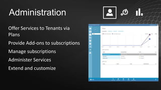 Administration
Offer Services to Tenants via
Plans
Provide Add-ons to subscriptions
Manage subscriptions
Administer Services
Extend and customize

 