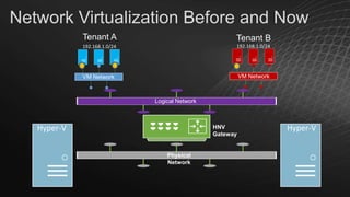 Network Virtualization Before and Now
Tenant A

Tenant B

192.168.1.0/24

192.168.1.0/24

VM Network

VM Network

Logical Network

Hyper-V

HNV
Gateway

Physical
Network

Hyper-V

 
