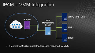 IPAM – VMM Integration
AD DC / NPS / DNS
SCVMM

IPAM
Management
Server
DNS

DHCP

• Extend IPAM with virtual IP Addresses managed by VMM

 