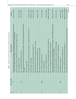 Table1.SummaryofaliteraturereviewofstressorvariablesontheYukonRiver
NrStressvariableEffectmeasuredReference
1.1SeMax:inmaleB(0.85mg/g)inTRatFB.High:inmaleNP(0.66mg/g),femaleLS(0.62mg/g)atC-Kconﬂuenceand
femaleLS(0.61mg/g),femaleB(0.69mg/g)inTRatFBandfemaleLS(0.60mg/g)atDHB
Hincketal.2004
Mean:(0.72mg/g)inPRatFishHookBendandsecondhighest(0.61mg/g)inTRatFB
Max:inB(0.85mg/g)inTRatFBHincketal.2006
1.2HgMax:infemaleNP(0.69mg/g)atToRatTolovanaHincketal.2004
High:infemaleandmaleNP(0.46and0.56mg/g)attheDHB,inmaleB(0.30mg/g)andfemaleandmaleNP(in
TRatFB)
Mean:(0.41mg/g)atDHB
0.3mg/ginallpikeatDHB,ToRatTolovana,andYRatTanana>0.3mg/ginallburbotinTRatFBHincketal.2006
THg:HighlevelsinLT(0.30mg/g)Brauneetal.1999
MeanTHg:HighinNP(1.506mg/g)andAG(0.264mg/g)inYRJewettetal.2003
MeanMeHg:HighinNPinmuscle(1.56mg/g)andinliver(1.20mg/g)
MeHg:NPandSheeﬁshhadlevelsexceeding0.2mg/gDuffyetal.1998
MeHg:Specieswithhighestlevels(0.718mg/g)wasNP
1.3PCBsMax:inFemaleLS(0.09mg/g)inTRatFBHincketal.2004
Mean:atFB(0.062mg/g)
Max:inLSandB(>50ng/g)inTRatFBHincketal.2006
Max:levelsofAroclor1260(0.84mg/g)andAroclor1254(0.71mg/g)atFBMuellerandMatz2000
Mean:inB(0.40mg/g)atFBandB(3.43mg/g)fromLakeLaberge
Mean:AllmaxlevelsfoundinﬁshfromLakeLaberge;B-liver(1.267mg/g),LT-muscle(0.448mg/g),WF-muscle
(0.061mg/g),AG(0.021mg/g),andNP(0.090mg/g)
Brauneetal.1999
Max:inLakeLabergesedimentcoresample:1964at0.0161mg/gdwRawnetal.2001
SurfacesedimentsliceinLakeLaberge:1991at0.008mg/gdw
1.4DDTMean:highest(0.011mg/g)atFBHincketal.2004
Max:inLS(0.0047mg/g)andNP(0.009mg/g)atTRatFBHincketal.2006
Max:levelsofp0
p-DDE(0.47mg/g)andp0
p-DDD(0.44mg/g)atFBMuellerandMatz2000
Mean:HighestlevelinB-liver(3.433mg/g);alsohighinLT-muscle(0.448mg/g)andNP(0.247mg/g)Brauneetal.1999
(Continued)
Qualitative Accumulated State Assessment of the Yukon River—Integr Environ Assess Manag 9, 2013 429
 