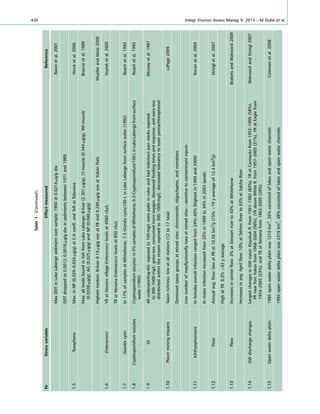 Table1.(Continued)
NrStressvariableEffectmeasuredReference
MaxDDTinLakeLabergesedimentcoresample:1960at0.0214mg/gdwRawnetal.2001
DDTdroppedto0.0012–0.0016mg/gdwinsedimentsbetween1971and1989
1.5ToxapheneMax:inNP(0.029–0.034mg/g)atC-Kconﬂ.andToRatTolovanaHincketal.2006
Max:alllevelsfoundinﬁshfromLakeLaberge;B-liver(2.301mg/g),LT-muscle(0.344mg/g),WF-muscle
(0.0338mg/g),AG(0.025mg/g)andNP(0.048mg/g)
Brauneetal.1999
Highestmedian:B-liver0.14mg/gwwatFBand0.290mg/gwwatYukonFlatsMuellerandMatz2000
1.6EnterococciYRatStevensvillageEnterococcilevelsat4980cfu/LVoyteketal.2005
TRatNenanaEnterococcilevelsat850cfu/L
1.7GiardiacystsIn17%ofsamplesatWhitehorse,7.5Giardiacysts/100LinLakeLabergefromsurfacewater(1992)Roachetal.1993
1.8CryptosporidiumoocytesCryptosporidiumoocytes:in5%samplesatWhitehorse,0.3Cryptosporidium/100LinLakeLabergefromsurface
water(1992)
Roachetal.1993
1.9SSAllunderyearling-AG:exposedto100mg/Lwerepalerincolorandhadindistinctparrmarksexposed
to300–1000mg/L:grewless,consumedmoreoxygen,decreasedfeedingtimesandresponse,andwereless
distributedwithinthestreamexposedto300–1000mg/L:decreasedtolerancetotoxinpentachlorophenol
McLeayetal.1987
1.10PlacerminingimpactsTaxonrichness:lowatallstations(12to17taxa)LePage2009
Dominanttaxongroupsatminedsites:chironomids,oligochaetes,andnematans
Lownumberofmayﬂy/stoneﬂytaxaatminedsites—sensitivetocontaminantinputs
1.11IchthyophoniasisInfemalesoverallinfectionrangedfrom24%–40%(highestin1999and2000)Kocanetal.2004
Inmalesinfectionincreasedfrom20%in1999to34%in2003(peak)
1.12FlowAnnualavg.ﬂow:lowatPRat10.56km3
/y(15%<19yaverageof12.4km3
/y)Striegletal.2007
HighatTR:8.3%>43yaverage
1.13FlowIncreasesinwinterﬂow:3%atStewartriverto43%atWhitehorseBrabetsandWalvoord2009
Increasesinavg.Aprilﬂow:10%atTakhiniRiverto63%atSalchaRiver
1.14GWdischargechangesLargestchangesinGWinput:KoyukukR.from1961–1982(83%),YRatCarmacksfrom1952–1995(58%),
PRnearFortYukonfrom1968–2004(56%),(YRaboveWhiteR.from1957–2005(21%),YRatEaglefrom
1954–2005(23%),andTRatNenanafrom1963–2005(20%)
WalvoordandStriegl2007
1.15Openwaterdeltaplain1985openwaterdeltaplainwas1210km3
,26%consistedoflakesandopenwaterchannelsColemanetal.2008
1992openwaterdeltaplainwas2310km3
,48%consistedoflakesandopenwaterchannels
430 Integr Environ Assess Manag 9, 2013—M Dube´ et al.
 