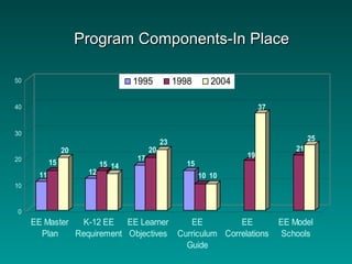 11
15
20
12
15 14
17
20
23
15
10 10
19
37
21
25
0
10
20
30
40
50
EE Master
Plan
K-12 EE
Requirement
EE Learner
Objectives
EE
Curriculum
Guide
EE
Correlations
EE Model
Schools
1995 1998 2004
Program Components-In PlaceProgram Components-In Place
 