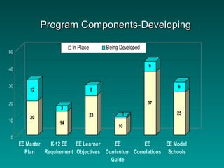 Program Components-DevelopingProgram Components-Developing
20
12
14
3
23
6
10
1
37
6
25
6
0
10
20
30
40
50
EE Master
Plan
K-12 EE
Requirement
EE Learner
Objectives
EE
Curriculum
Guide
EE
Correlations
EE Model
Schools
In Place Being Developed
 