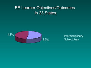 52%
48% Interdisciplinary
Subject Area
EE Learner Objectives/OutcomesEE Learner Objectives/Outcomes
in 23 Statesin 23 States
 