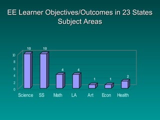 0
2
4
6
8
10
Science SS Math LA Art Econ Health
EE Learner Objectives/Outcomes in 23 StatesEE Learner Objectives/Outcomes in 23 States
Subject AreasSubject Areas
10
4 4
1 1
2
10
 