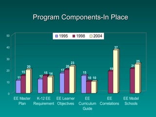 11
15
20
12
15 14
17
20
23
15
10 10
19
37
21
25
0
10
20
30
40
50
EE Master
Plan
K-12 EE
Requirement
EE Learner
Objectives
EE
Curriculum
Guide
EE
Correlations
EE Model
Schools
1995 1998 2004
Program Components-In PlaceProgram Components-In Place
 