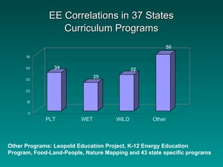 0
10
20
30
40
50
PLT WET WILD Other
34
25
32
50
EE Correlations in 37 StatesEE Correlations in 37 States
Curriculum ProgramsCurriculum Programs
Other Programs: Leopold Education Project, K-12 Energy Education
Program, Food-Land-People, Nature Mapping and 43 state specific programs
 
