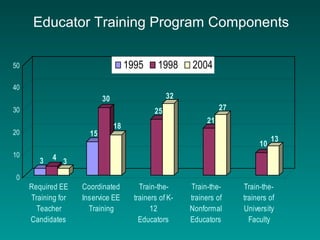 3 4 3
15
30
18
25
32
21
27
10
13
0
10
20
30
40
50
Required EE
Training for
Teacher
Candidates
Coordinated
Inservice EE
Training
Train-the-
trainers of K-
12
Educators
Train-the-
trainers of
Nonformal
Educators
Train-the-
trainers of
University
Faculty
1995 1998 2004
Educator Training Program Components
 