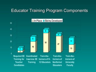 3
5
18
8
32
6
27
4
13
11
0
10
20
30
40
50
Required EE
Training for
Teacher
Candidates
Coordinated
Inservice EE
Training
Train-the-
trainers of K-
12 Educators
Train-the-
trainers of
Nonformal
Educators
Train-the-
trainers of
University
Faculty
In Place Being Developed
Educator Training Program ComponentsEducator Training Program Components
 