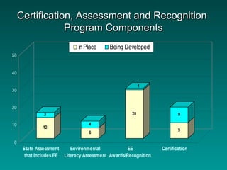 12
3
6
4
28
1
9
9
0
10
20
30
40
50
State Assessment
that Includes EE
Environmental
Literacy Assessment
EE
Awards/Recognition
Certification
In Place Being Developed
Certification, Assessment and RecognitionCertification, Assessment and Recognition
Program ComponentsProgram Components
 
