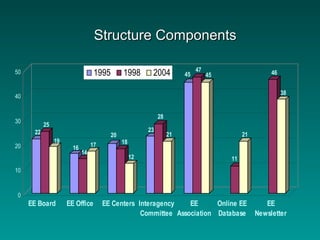 Structure ComponentsStructure Components
22
25
19
16
14
17
20
18
12
23
28
21
45
47
45
11
21
46
38
0
10
20
30
40
50
EE Board EE Office EE Centers Interagency
Committee
EE
Association
Online EE
Database
EE
Newsletter
1995 1998 2004
 