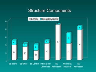 Structure ComponentsStructure Components
19
6
17
4
12
8
21
4 45
0
21
13
38
5
0
10
20
30
40
50
EE Board EE Office EE Centers Interagency
Committee
EE
Association
Online EE
Database
EE
Newsletter
InPlace Being Developed
 