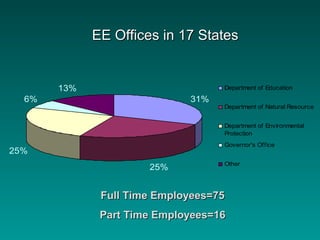 31%
25%
25%
6%
13% Department of Education
Department of Natural Resource
Department of Environmental
Protection
Governor's Office
Other
EE Offices in 17 StatesEE Offices in 17 States
Full Time Employees=75Full Time Employees=75
Part Time Employees=16Part Time Employees=16
 
