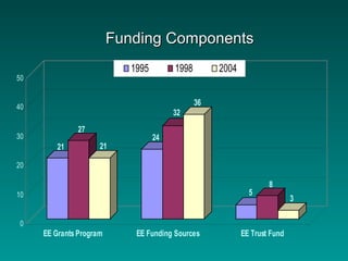 21
27
21
24
32
36
5
8
3
0
10
20
30
40
50
EE Grants Program EE Funding Sources EE Trust Fund
1995 1998 2004
Funding ComponentsFunding Components
 