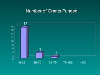 0
2
4
6
8
10
12
14
16
18
0-25 26-50 51-75 76-100 >100
Number of Grants FundedNumber of Grants Funded
17
3
1
 