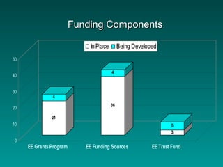 21
4
36
4
3
5
0
10
20
30
40
50
EE Grants Program EE Funding Sources EE Trust Fund
In Place Being Developed
Funding ComponentsFunding Components
 