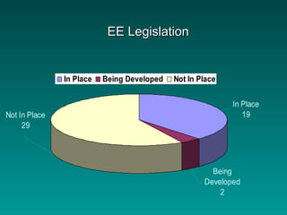 Not In Place
29
In Place
19
Being
Developed
2
In Place Being Developed Not In Place
EE LegislationEE Legislation
 