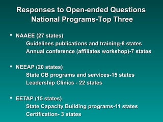  NAAEE (27 states)NAAEE (27 states)
Guidelines publications and training-8 statesGuidelines publications and training-8 states
Annual conference (affiliates workshop)-7 statesAnnual conference (affiliates workshop)-7 states
 NEEAP (20 states)NEEAP (20 states)
State CB programs and services-15 statesState CB programs and services-15 states
Leadership Clinics - 22 statesLeadership Clinics - 22 states
 EETAP (15 states)EETAP (15 states)
State Capacity Building programs-11 statesState Capacity Building programs-11 states
Certification- 3 statesCertification- 3 states
Responses to Open-ended QuestionsResponses to Open-ended Questions
National Programs-Top ThreeNational Programs-Top Three
 