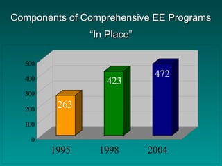 263
423
472
0
100
200
300
400
500
1995 1998 2004
Components of Comprehensive EE ProgramsComponents of Comprehensive EE Programs
““In Place”In Place”
 