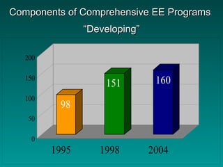 98
151 160
0
50
100
150
200
1995 1998 2004
Components of Comprehensive EE ProgramsComponents of Comprehensive EE Programs
““Developing”Developing”
 