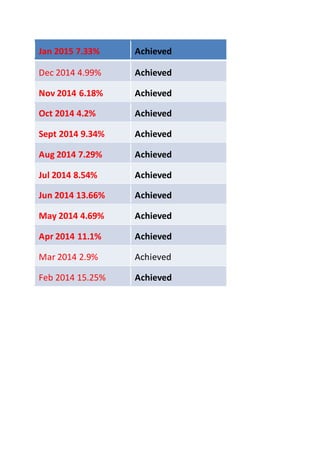 Jan 2015 7.33% Achieved
Dec 2014 4.99% Achieved
Nov 2014 6.18% Achieved
Oct 2014 4.2% Achieved
Sept 2014 9.34% Achieved
Aug 2014 7.29% Achieved
Jul 2014 8.54% Achieved
Jun 2014 13.66% Achieved
May 2014 4.69% Achieved
Apr 2014 11.1% Achieved
Mar 2014 2.9% Achieved
Feb 2014 15.25% Achieved
 