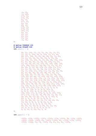 123
-2, 29,
-1, 145,
275, 33,
276, 33,
61, 33,
277, 33,
62, 33,
60, 33,
278, 33,
279, 33,
280, 33,
43, 33,
45, 33,
42, 33,
47, 33,
-2, 70,
};
# define YYNPROD 105
# define YYLAST 318
int yyact[] = {
54, 52, 136, 53, 13, 55, 54, 52, 14, 53,
15, 55, 5, 166, 18, 6, 129, 21, 47, 46,
48, 107, 104, 97, 47, 46, 48, 54, 52, 80,
53, 21, 55, 54, 52, 40, 53, 9, 55, 54,
52, 158, 53, 160, 55, 47, 46, 48, 159, 101,
81, 47, 46, 48, 10, 54, 52, 126, 53, 67,
55, 54, 52, 60, 53, 155, 55, 148, 149, 135,
147, 108, 150, 47, 46, 48, 73, 23, 75, 47,
46, 48, 7, 25, 38, 153, 26, 164, 27, 117,
61, 62, 74, 11, 76, 54, 24, 127, 65, 66,
55, 37, 154, 151, 103, 111, 72, 28, 93, 94,
82, 83, 84, 85, 86, 87, 88, 89, 90, 91,
92, 116, 59, 77, 54, 52, 118, 53, 99, 55,
110, 95, 64, 44, 70, 109, 29, 33, 105, 106,
42, 112, 41, 165, 139, 19, 17, 152, 79, 123,
43, 119, 20, 114, 113, 98, 63, 144, 143, 122,
68, 39, 36, 130, 35, 120, 12, 8, 102, 125,
128, 141, 78, 69, 70, 71, 142, 131, 132, 140,
22, 124, 4, 3, 2, 121, 96, 138, 146, 137,
134, 157, 133, 115, 16, 1, 0, 0, 0, 0,
0, 0, 0, 156, 0, 0, 0, 0, 161, 0,
0, 0, 0, 162, 0, 0, 0, 168, 0, 172,
145, 163, 171, 0, 174, 0, 0, 0, 169, 156,
167, 170, 173, 57, 58, 49, 50, 51, 56, 57,
58, 49, 50, 51, 56, 175, 0, 0, 100, 0,
45, 0, 0, 0, 0, 70, 0, 0, 0, 0,
57, 58, 49, 50, 51, 56, 57, 58, 49, 50,
51, 56, 0, 0, 0, 0, 0, 56, 0, 0,
0, 0, 0, 0, 0, 0, 0, 0, 57, 58,
49, 50, 51, 56, 0, 0, 49, 50, 51, 56,
32, 0, 0, 0, 0, 0, 0, 0, 0, 0,
0, 0, 30, 0, 21, 31, 0, 34
};
int yypact[] = {
-1000, -258, -1000, -1000, -1000, -234, -1000, 34, -254, -1000,
-1000, -1000, -1000, 43, -1000, -1000, 40, -1000, -236, -1000,
-1000, -1000, 93, -9, -1000, 43, 43, 43, 92, -1000,
 