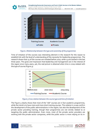 Page6of67
Figure 2 Relationship between the type and ownership of the programmes
Time of initiation of the courses was interesting element in the research for the reason to
establish link with the level of understanding of the necessity for leadership programmes. The
research shown that 15 of the courses are initiated before 2010, while 13 are started in the last
three years. This gives and impression that leadership and management are in the interest of
the region since many years; yet, the real picture is obtained when time is cross-related with
the type of course (Figure 3).
Figure 3 Cross relation between the course type and time of initiation
The Figure 3 clearly shows that most of the “old” courses are in fact academic programmes,
while the trend is to have more and more short training courses. This relation in a way confirm
the development of the public administrations in the region, but also the development of the
private sector providing training, though their programmes are not strictly related to or
targeting the public administration. Even more, most of the private sector providers are
working with the private sector companies, while the public sector is more relying on its in-
 
