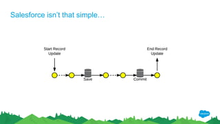 Salesforce isn’t that simple…
 