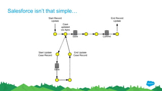 Salesforce isn’t that simple…
 