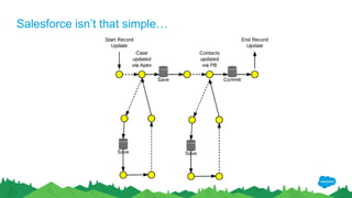 Salesforce isn’t that simple…
 