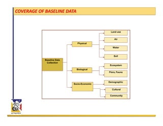 COVERAGE OF BASELINE DATA 



                                              Land use


                                                 Air
                              Physical
                                                Water


                                                 Soil
            Baseline Data
             Collection
                                              Ecosystem
                              Biological
                                             Flora, Fauna



                                             Demographic
                            Socio-Economic

                                               Cultural

                                              Community
 