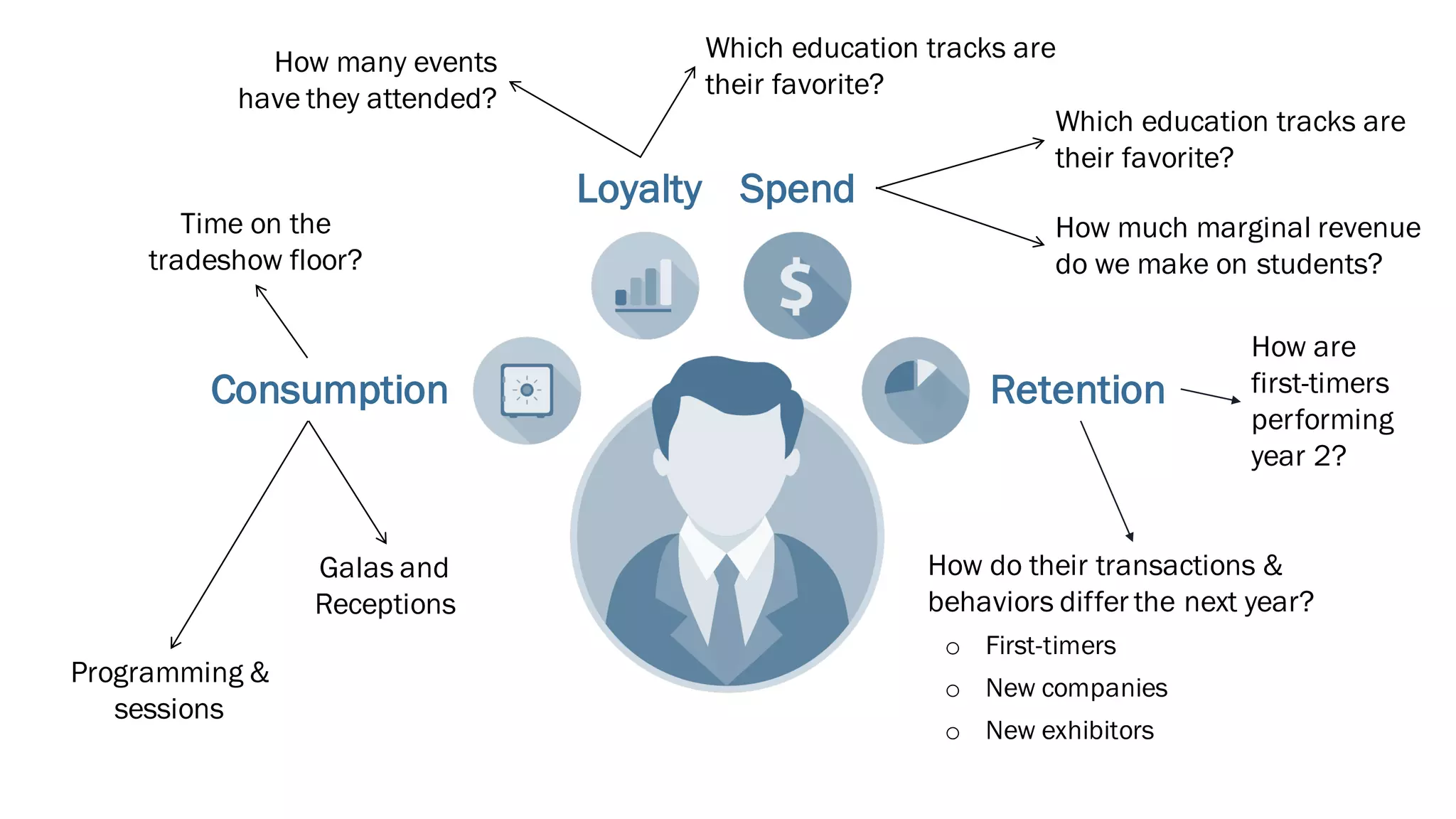 Loyalty Spend
RetentionConsumption
Time on the
tradeshow floor?
Programming &
sessions
Galas and
Receptions
How many events
have they attended?
Which education tracks are
their favorite?
How do their transactions &
behaviors differ the next year?
o First-timers
o New companies
o New exhibitors
Which education tracks are
their favorite?
How much marginal revenue
do we make on students?
How are
first-timers
performing
year 2?
 