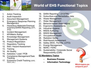 World of EHS Functional Topics

1.    Action Tracking                   18.   SARA Reporting – (313/TRI)
2.    Audit Inspection                  19.   Subsurface and Remediation data
3.    Document Management               20.   Waste Management
4.    Emergency Response Planning       21.   Water Management
      Management                        22.   Behavior-based Observations
5.    Hazardous Materials/Chemical      23.   Ergonomic Assessments
      Inventory/SARA Reporting (311,    24.   Industrial Hygiene
      312)
                                        25.   MSDS Authoring
6.    Incident Management
                                        26.   MSDS Management
7.    KPI/Metric Rollup
                                        27.   Occupational Health
8.    Knowledge Management
                                        28.   Radiation Safety
9.    Management Systems
                                        29.   Risk/Hazard Assessment
10.   Product Registration
                                        30.   Safety (MOC, Permits, LOTO)
11.   Regulatory Tracking
                                        31.   Energy Management
12.   Risk / Hazard Assessment
                                        32.   NERC / FERC
13.   Training
                                        33.   Sustainability / Corporate Social
14.   Air Quality
                                              Responsibility (CSR)
15.   Asbestos / Lead / PCB
16.   Compliance Management/Task        E2 Mandatory Topics
      Tracking
                                              –   Business Process
17.   Emissions Credit Tracking (GHG,
      VOC’s, etc.)                            –   Information Technology
                                                                                  Which topics are
                                                                                  unique to you?
 