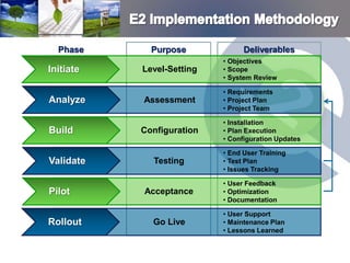 Phase      Purpose             Deliverables
                           • Objectives
Initiate   Level-Setting   • Scope
                           • System Review

                           • Requirements
Analyze    Assessment      • Project Plan
                           • Project Team

                           • Installation
Build      Configuration   • Plan Execution
                           • Configuration Updates

                           • End User Training
Validate     Testing       • Test Plan
                           • Issues Tracking

                           • User Feedback
Pilot      Acceptance      • Optimization
                           • Documentation

                           • User Support
Rollout      Go Live       • Maintenance Plan
                           • Lessons Learned
 
