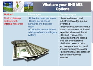 Option 1             Advantages                     Disadvantages
Custom develop       • Utilize in-house resources   • Lessons learned and
software with        • Design per in-house          industry knowledge are not
internal resources   standards and business         leveraged
                     model                          • Internal resources may have
                     • Customize to complement      other commitments or limited
                     existing software and legacy   expertise; drain on internal
                     systems                        EHS and IT resources
                                                    • Development and testing
                                                    time can be substantial
                                                    • Difficult to keep up with
                                                    technology advances; must
                                                    shoulder all upgrade costs
                                                    • System knowledge retention
                                                    at risk with employee
                                                    turnover
 