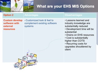 What are your EHS MIS Options

Option 2         Advantages                   Disadvantages

Custom develop • Customized look & feel to    • Lessons learned and
software with  complement existing software   industry knowledge are
external       systems                        substantially reduced
resources                                     • Development time will be
                                              substantial
                                              • Drains on EHS resources
                                              • Cost is substantially
                                              higher than COTS
                                              • Recurring costs for
                                              upgrades shouldered by
                                              client
 