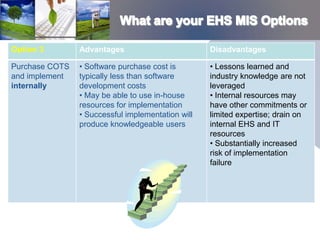 Option 3        Advantages                         Disadvantages

Purchase COTS   • Software purchase cost is        • Lessons learned and
and implement   typically less than software       industry knowledge are not
internally      development costs                  leveraged
                • May be able to use in-house      • Internal resources may
                resources for implementation       have other commitments or
                • Successful implementation will   limited expertise; drain on
                produce knowledgeable users        internal EHS and IT
                                                   resources
                                                   • Substantially increased
                                                   risk of implementation
                                                   failure
 