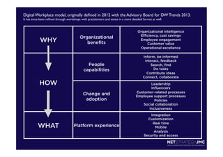 Digital Workplace model, originally deﬁned in 2012 with the Advisory Board for DW Trends 2013. 	

It has since been reﬁned through workshops with practitioners and exists in a more detailed format as well.	


Organizational
beneﬁts

People
capabilities

Inform, be informed
Interact, feedback
Search, ﬁnd
Do tasks
Contribute ideas
Connect, collaborate

Change and
adoption

WHY

Organizational intelligence
Eﬃciency, cost savings
Employee engagement
Customer value
Operational excellence

Leadership
Inﬂuencers
Customer-related processes
Employee support processes
Policies
Social collaboration
Inclusiveness

Platform experience

Integration
Customization
Real time
Mobile
Analysis
Security and access

HOW

WHAT

 