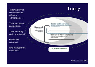 Today we have a
combination of
different
“dimensions”.	

	

They are often in
competition.	

	

They are rarely
well coordinated.	

	

People are
confused....	

	

And management
is nervous! 	

	

	


Today	


 