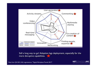 Still a long way to go! Adoption lags deployment, especially for the
more disruptive capabilities.	

Data from Q4 2012, 362 organizations, “Digital Workplace Trends 2013”.	


 