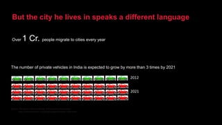 But the city he lives in speaks a different language
Over 1 Cr. people migrate to cities every year
Source: The Hindu, India’s challenge of disordered urbanization
http://asmarterplanet.com/blog/category/smarter-cities-india
The number of private vehicles in India is expected to grow by more than 3 times by 2021
2012
2021
 
