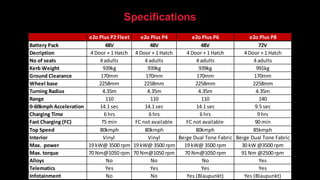 Specifications
e2o Plus P2 Fleet e2o Plus P4 e2o Plus P6 e2o Plus P8
Battery Pack 48V 48V 48V 72V
Decription 4 Door + 1 Hatch 4 Door + 1 Hatch 4 Door + 1 Hatch 4 Door + 1 Hatch
No of seats 4 adults 4 adults 4 adults 4 adults
Kerb Weight 939kg 939kg 939kg 991kg
Ground Clearance 170mm 170mm 170mm 170mm
Wheel base 2258mm 2258mm 2258mm 2258mm
Turning Radius 4.35m 4.35m 4.35m 4.35m
Range 110 110 110 140
0-60kmph Acceleration 14.1 sec 14.1 sec 14.1 sec 9.5 sec
Charging Time 6 hrs 6 hrs 6 hrs 9 hrs
Fast Charging (FC) 75 min FC not available FC not available 90 min
Top Speed 80kmph 80kmph 80kmph 85kmph
Interior Vinyl Vinyl Beige Dual Tone Fabric Beige Dual Tone Fabric
Max. power 19 kW@ 3500 rpm 19 kW@ 3500 rpm 19 kW@ 3500 rpm 30 kW @3500 rpm
Max. torque 70 Nm@1050 rpm 70 Nm@1050 rpm 70 Nm@1050 rpm 91 Nm @2500 rpm
Alloys No No No Yes
Telematics Yes Yes Yes Yes
Infotainment No No Yes (Blaupunkt) Yes (Blaupunkt)
 