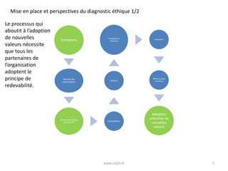 Mise en place et perspectives du diagnostic éthique 1/2

Le processus qui
aboutit à l’adoption
de nouvelles
valeurs nécessite
que tous les
partenaires de
l’organisation
adoptent le
principe de
redevabilité.

Entretiens

Propositions
d’actions

entretiens

Recueil des
informations

Rapport

Mise en place
d’actions

interprétation

Adoption
collective de
nouvelles
valeurs

Analyse sémantique
(écrit/parlé)

www.e2phi.fr

5

 