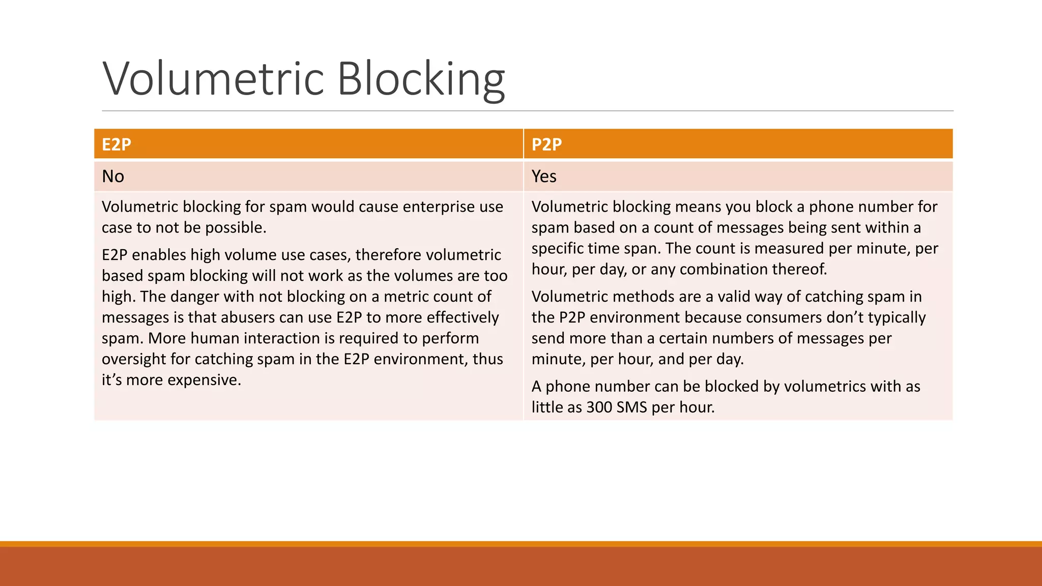 Volumetric Blocking
E2P P2P
No Yes
Volumetric blocking for spam would cause enterprise use
case to not be possible.
E2P enables high volume use cases, therefore volumetric
based spam blocking will not work as the volumes are too
high. The danger with not blocking on a metric count of
messages is that abusers can use E2P to more effectively
spam. More human interaction is required to perform
oversight for catching spam in the E2P environment, thus
it’s more expensive.
Volumetric blocking means you block a phone number for
spam based on a count of messages being sent within a
specific time span. The count is measured per minute, per
hour, per day, or any combination thereof.
Volumetric methods are a valid way of catching spam in
the P2P environment because consumers don’t typically
send more than a certain numbers of messages per
minute, per hour, and per day.
A phone number can be blocked by volumetrics with as
little as 300 SMS per hour.
 