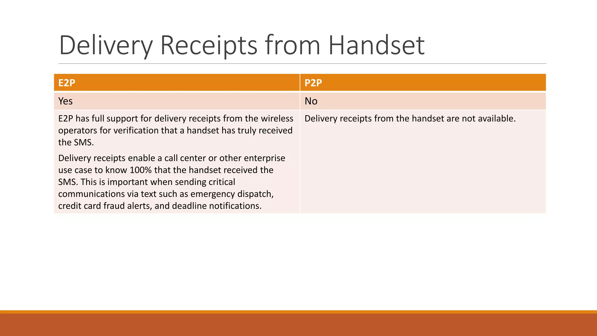 Delivery Receipts from Handset
E2P P2P
Yes No
E2P has full support for delivery receipts from the wireless
operators for verification that a handset has truly received
the SMS.
Delivery receipts enable a call center or other enterprise
use case to know 100% that the handset received the
SMS. This is important when sending critical
communications via text such as emergency dispatch,
credit card fraud alerts, and deadline notifications.
Delivery receipts from the handset are not available.
 