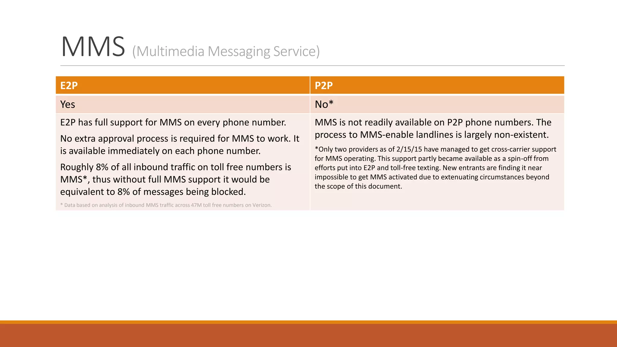 MMS (Multimedia Messaging Service)
E2P P2P
Yes No*
E2P has full support for MMS on every phone number.
No extra approval process is required for MMS to work. It
is available immediately on each phone number.
Roughly 8% of all inbound traffic on toll free numbers is
MMS*, thus without full MMS support it would be
equivalent to 8% of messages being blocked.
* Data based on analysis of inbound MMS traffic across 47M toll free numbers on Verizon.
MMS is not readily available on P2P phone numbers. The
process to MMS-enable landlines is largely non-existent.
*Only two providers as of 2/15/15 have managed to get cross-carrier support
for MMS operating. This support partly became available as a spin-off from
efforts put into E2P and toll-free texting. New entrants are finding it near
impossible to get MMS activated due to extenuating circumstances beyond
the scope of this document.
 