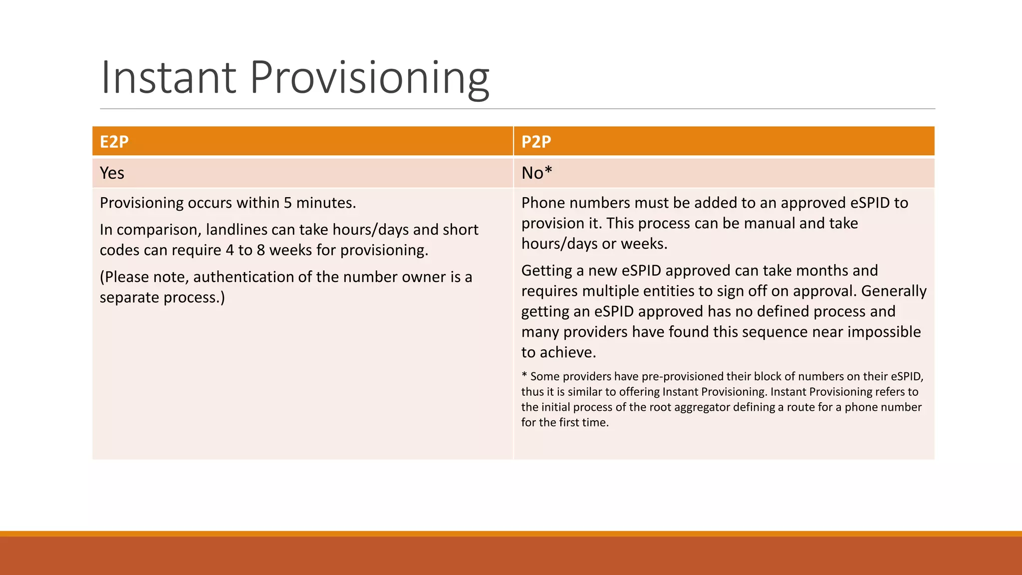 Instant Provisioning
E2P P2P
Yes No*
Provisioning occurs within 5 minutes.
In comparison, landlines can take hours/days and short
codes can require 4 to 8 weeks for provisioning.
(Please note, authentication of the number owner is a
separate process.)
Phone numbers must be added to an approved eSPID to
provision it. This process can be manual and take
hours/days or weeks.
Getting a new eSPID approved can take months and
requires multiple entities to sign off on approval. Generally
getting an eSPID approved has no defined process and
many providers have found this sequence near impossible
to achieve.
* Some providers have pre-provisioned their block of numbers on their eSPID,
thus it is similar to offering Instant Provisioning. Instant Provisioning refers to
the initial process of the root aggregator defining a route for a phone number
for the first time.
 