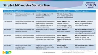“Scaling i.MX Applications Processors’ Native Edge AI with Discrete AI ...