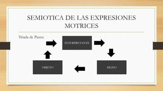 SEMIOTICA DE LAS EXPRESIONES
MOTRICES
Triada de Pierce
INTERPRETANTE
SIGNO
OBJETO
 